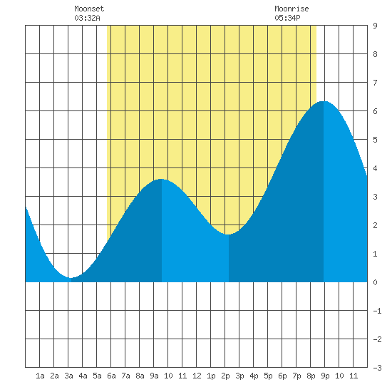 Kirby Park tide chart for Saturday, June 11, 2022