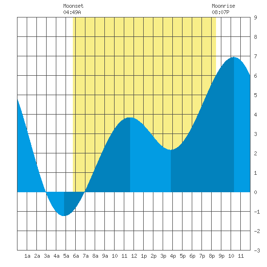 Kirby Park tide chart for Monday, June 13, 2022