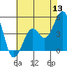 Kirby Park tide chart for Monday, June 13, 2022