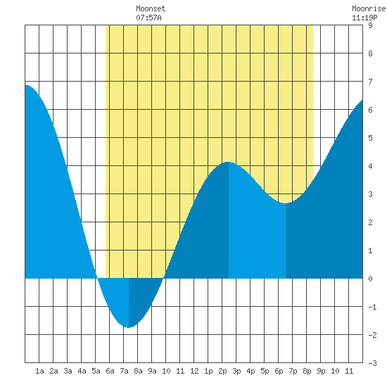Kirby Park tide chart for Thursday, June 16, 2022