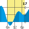 Kirby Park tide chart for Friday, June 17, 2022