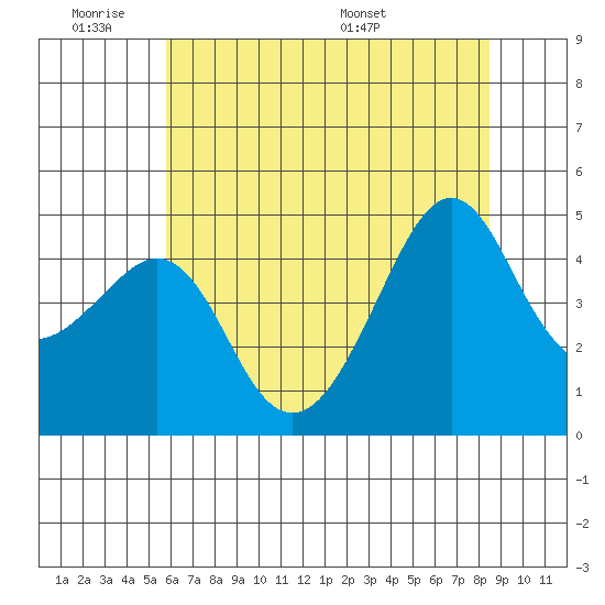 Kirby Park tide chart for Tuesday, June 21, 2022