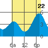Kirby Park tide chart for Wednesday, June 22, 2022