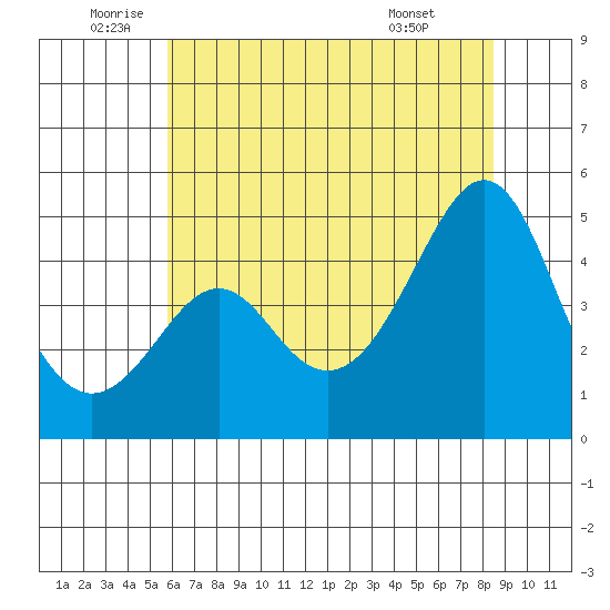 Kirby Park tide chart for Thursday, June 23, 2022
