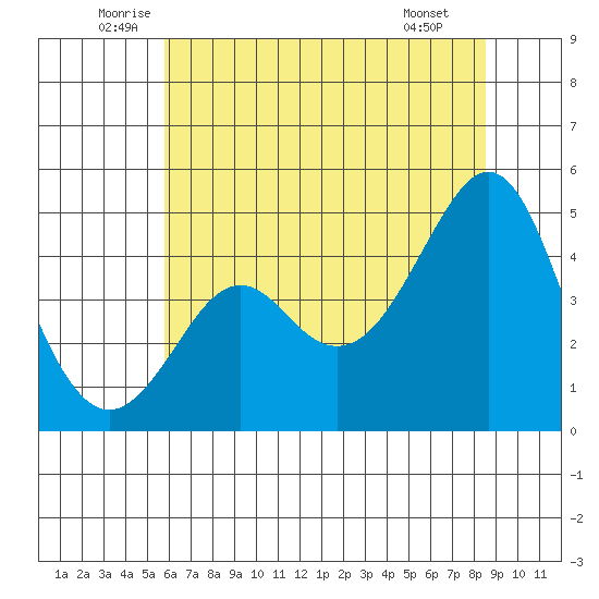 Kirby Park tide chart for Friday, June 24, 2022
