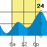 Kirby Park tide chart for Friday, June 24, 2022