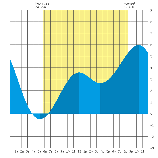 Kirby Park tide chart for Monday, June 27, 2022
