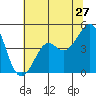 Kirby Park tide chart for Monday, June 27, 2022