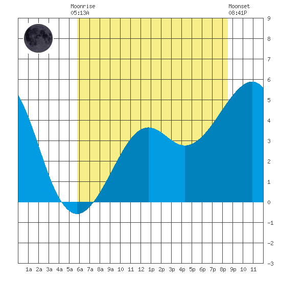 Kirby Park tide chart for Tuesday, June 28, 2022