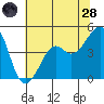 Kirby Park tide chart for Tuesday, June 28, 2022