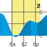 Kirby Park tide chart for Thursday, June 2, 2022