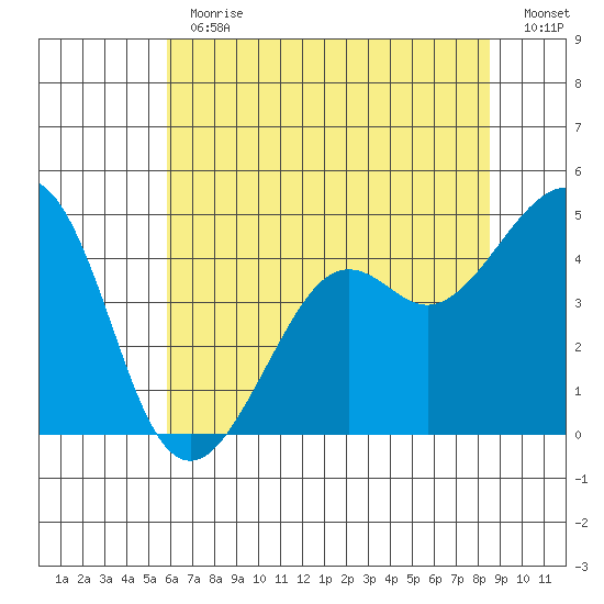 Kirby Park tide chart for Thursday, June 30, 2022
