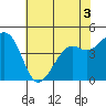 Kirby Park tide chart for Friday, June 3, 2022