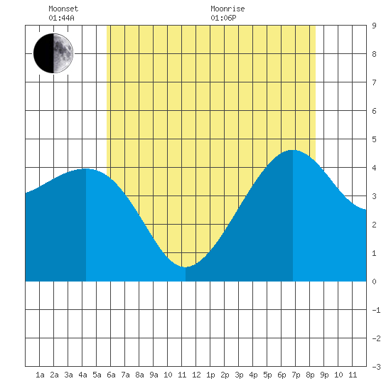 Kirby Park tide chart for Tuesday, June 7, 2022