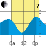 Kirby Park tide chart for Tuesday, June 7, 2022
