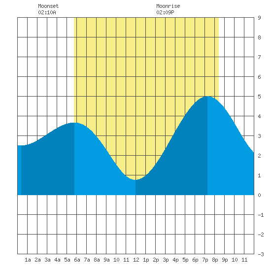 Kirby Park tide chart for Wednesday, June 8, 2022