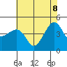 Kirby Park tide chart for Wednesday, June 8, 2022