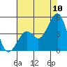 Kirby Park tide chart for Sunday, July 10, 2022