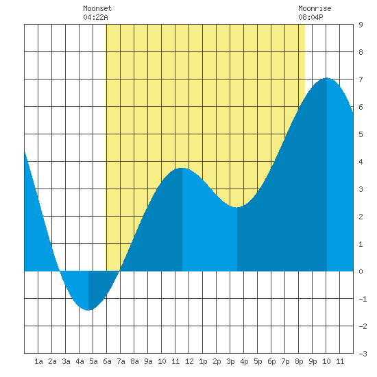 Kirby Park tide chart for Tuesday, July 12, 2022