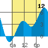 Kirby Park tide chart for Tuesday, July 12, 2022