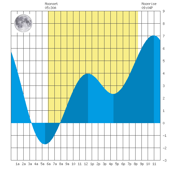 Kirby Park tide chart for Wednesday, July 13, 2022