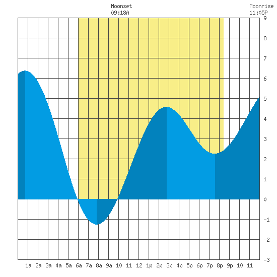 Kirby Park tide chart for Saturday, July 16, 2022