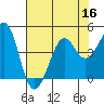 Kirby Park tide chart for Saturday, July 16, 2022