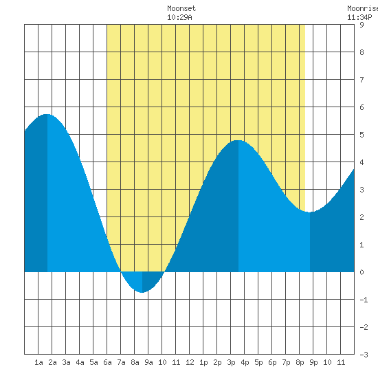 Kirby Park tide chart for Sunday, July 17, 2022