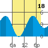 Kirby Park tide chart for Monday, July 18, 2022