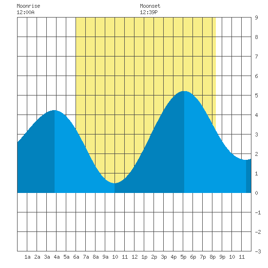 Kirby Park tide chart for Tuesday, July 19, 2022