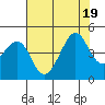 Kirby Park tide chart for Tuesday, July 19, 2022