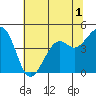 Kirby Park tide chart for Friday, July 1, 2022