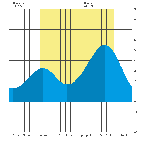 Kirby Park tide chart for Thursday, July 21, 2022