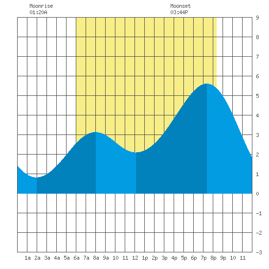 Kirby Park tide chart for Friday, July 22, 2022