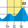 Kirby Park tide chart for Friday, July 22, 2022
