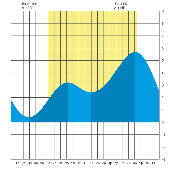 Kirby Park tide chart for Saturday, July 23, 2022