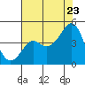 Kirby Park tide chart for Saturday, July 23, 2022