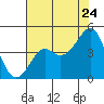 Kirby Park tide chart for Sunday, July 24, 2022