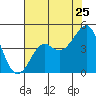 Kirby Park tide chart for Monday, July 25, 2022