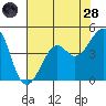 Kirby Park tide chart for Thursday, July 28, 2022