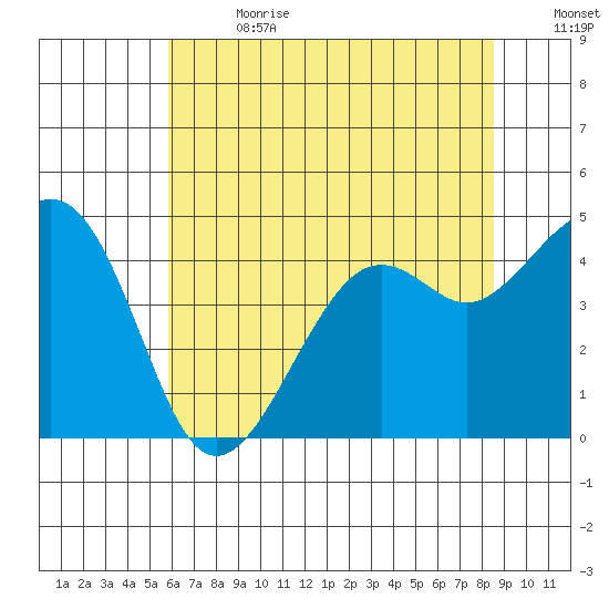 Kirby Park tide chart for Saturday, July 2, 2022