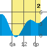 Kirby Park tide chart for Saturday, July 2, 2022