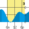 Kirby Park tide chart for Sunday, July 3, 2022