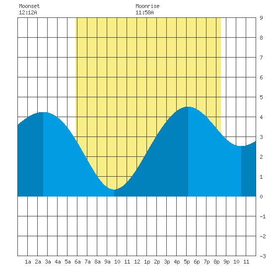 Kirby Park tide chart for Tuesday, July 5, 2022