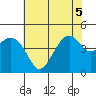 Kirby Park tide chart for Tuesday, July 5, 2022