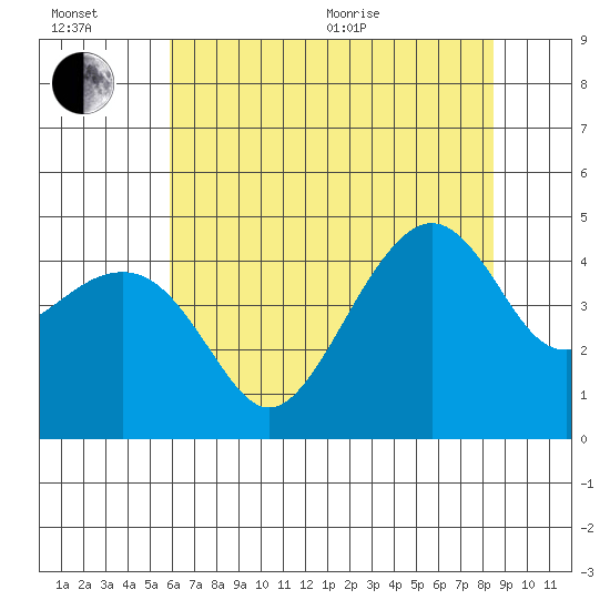 Kirby Park tide chart for Wednesday, July 6, 2022
