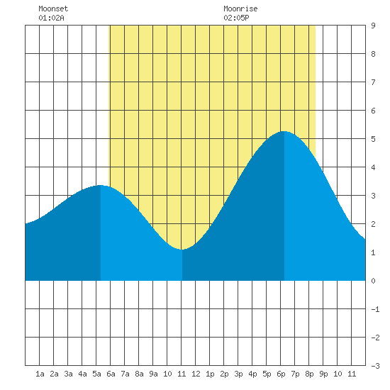 Kirby Park tide chart for Thursday, July 7, 2022
