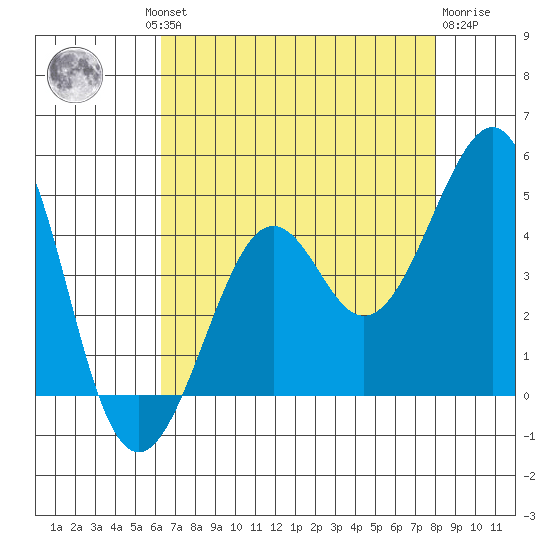 Kirby Park tide chart for Thursday, August 11, 2022