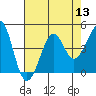 Kirby Park tide chart for Saturday, August 13, 2022