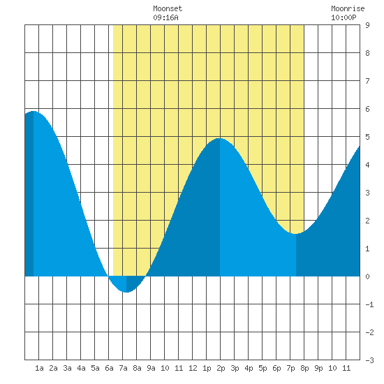 Kirby Park tide chart for Sunday, August 14, 2022